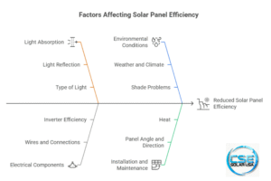 What Affects Solar Panel Efficiency?